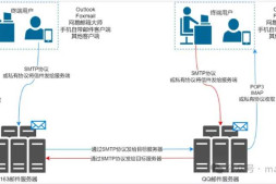 电子邮件收发原理