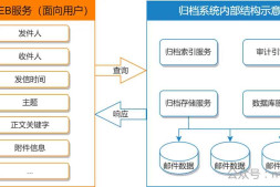 邮件安全篇:浅谈邮件归档与审计